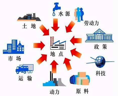 項目規劃選址